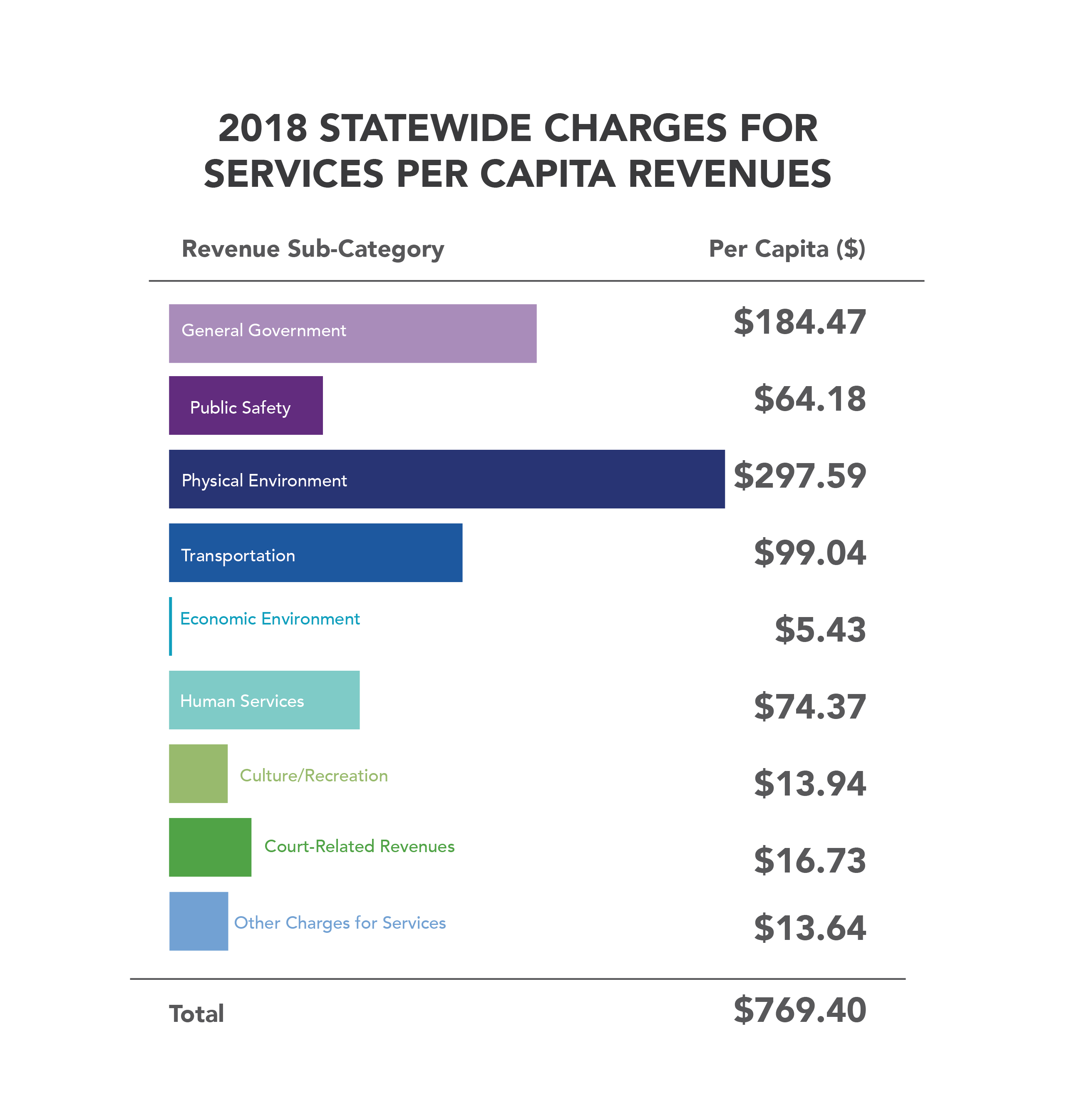 (2) 2018 Statewide charges for services per capita revenues-01