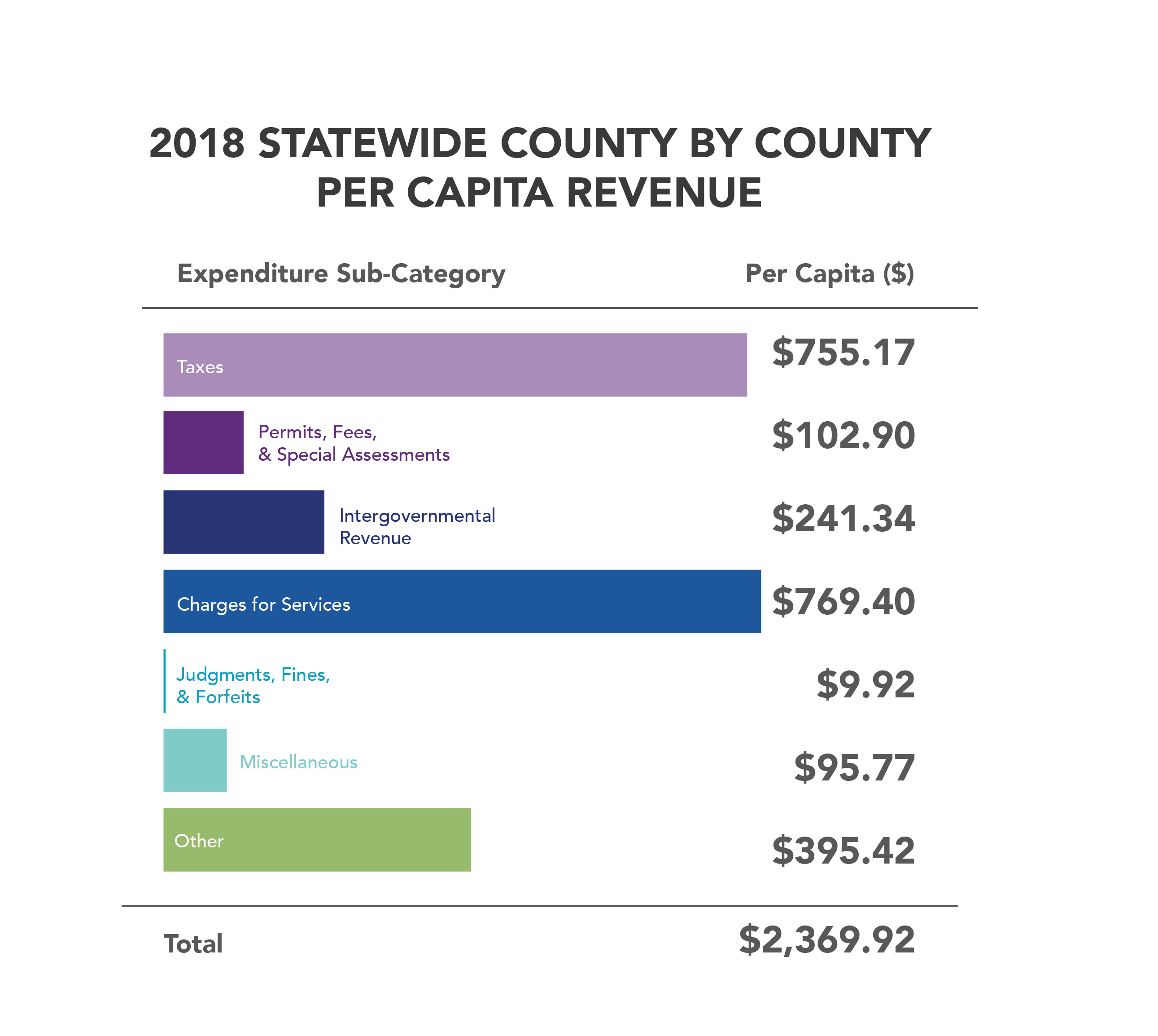 (2) 2018 Statewide county by county per capita revenue-01