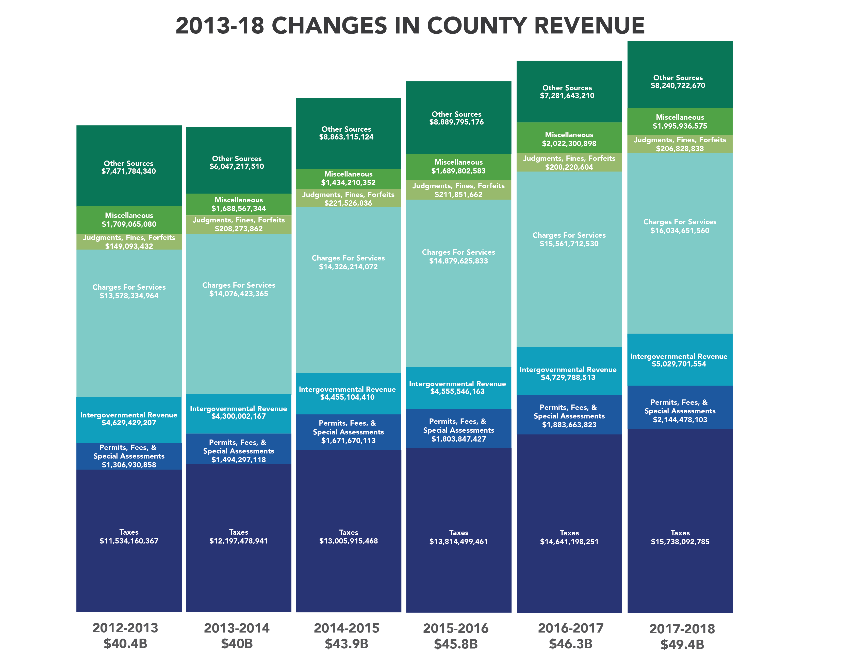 2013-18changes in county revenue-01