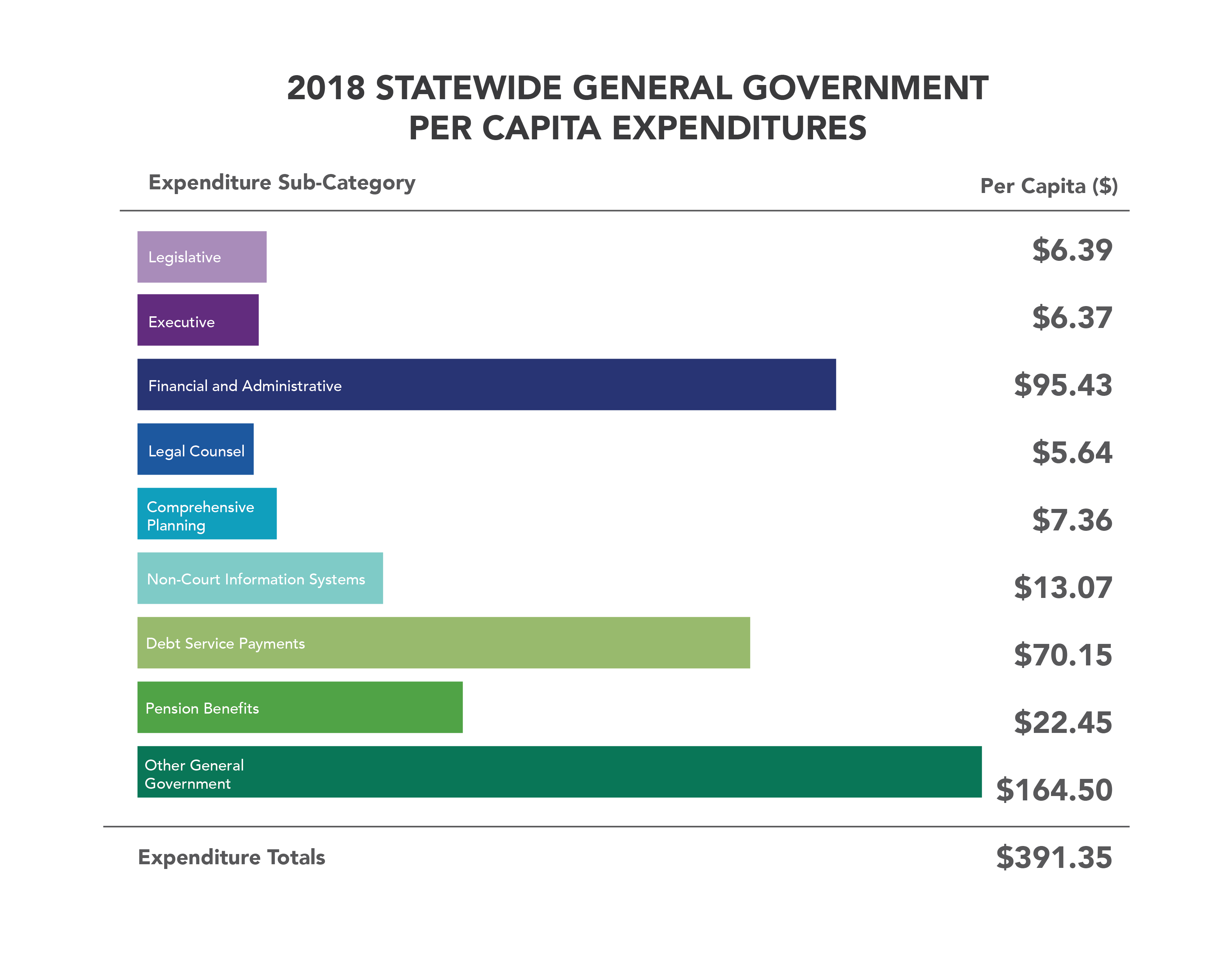 2018 Statewide General Govt per capita expenditures-01