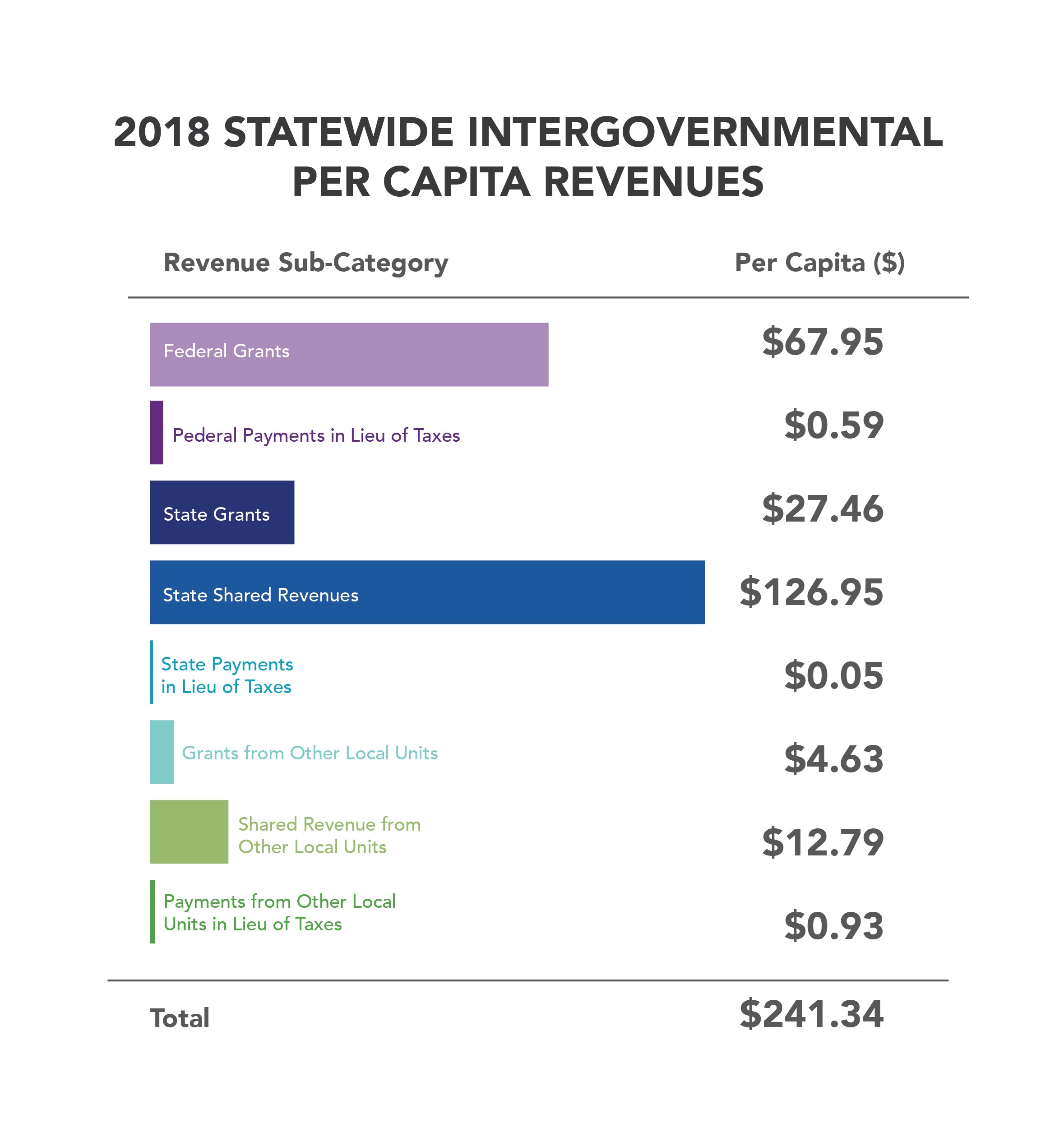 2018 Statewide Intergovernmental Per Capita Revenues-01