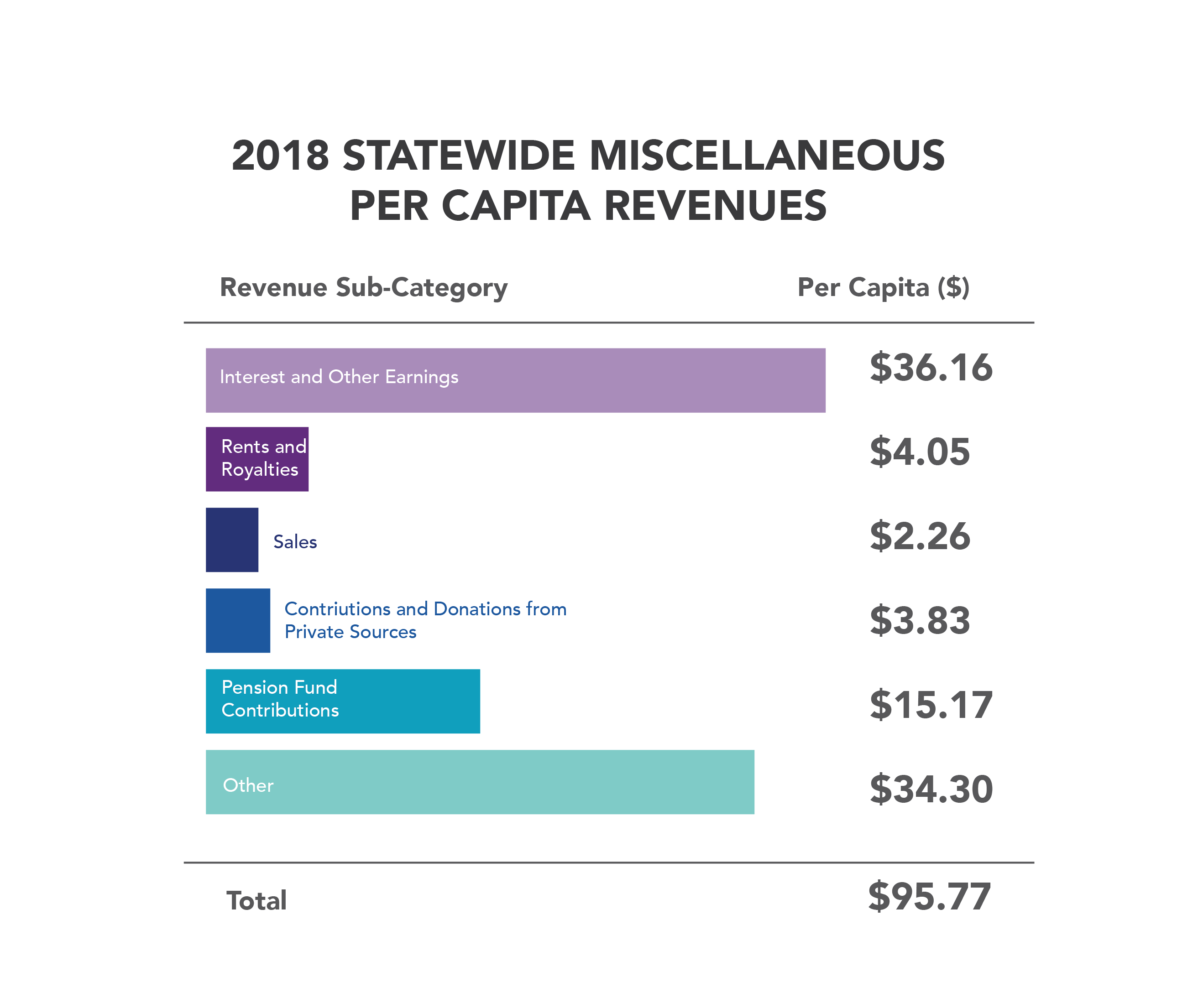 2018 Statewide Miscellaneous Per Capita Revenues-01