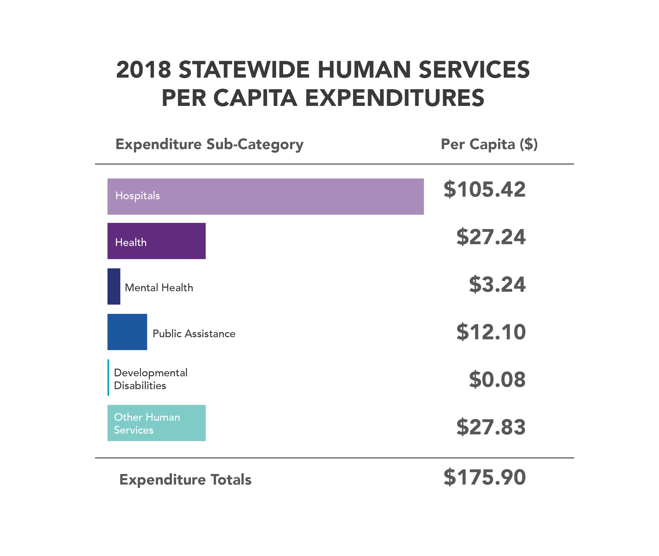 2018 Statewide human servies per capita expenditures-01