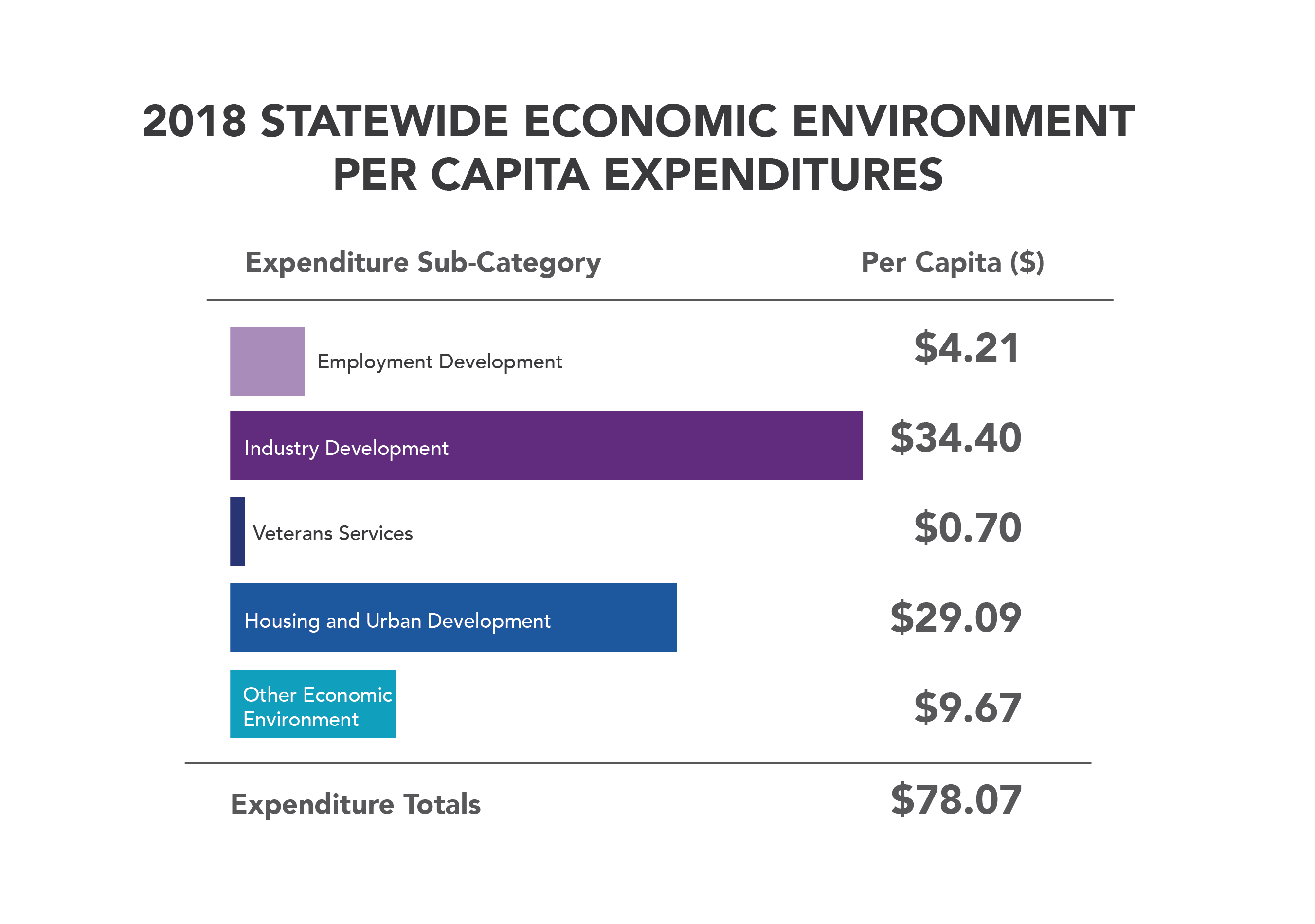 2018 statewide economic environment per capita expenditures-01