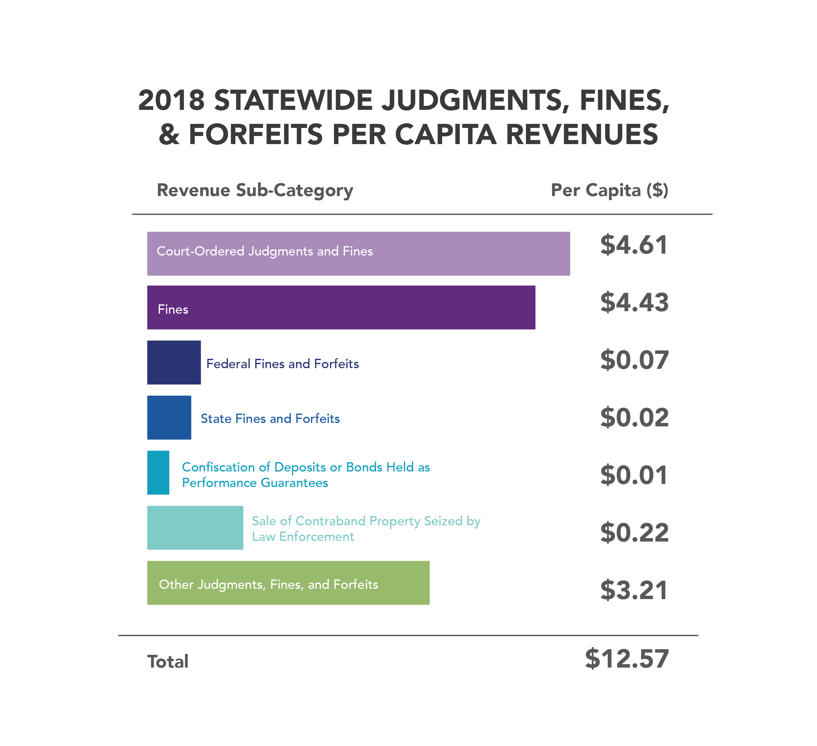 2018 statewide judgments fines and forfeits per capita rev-01