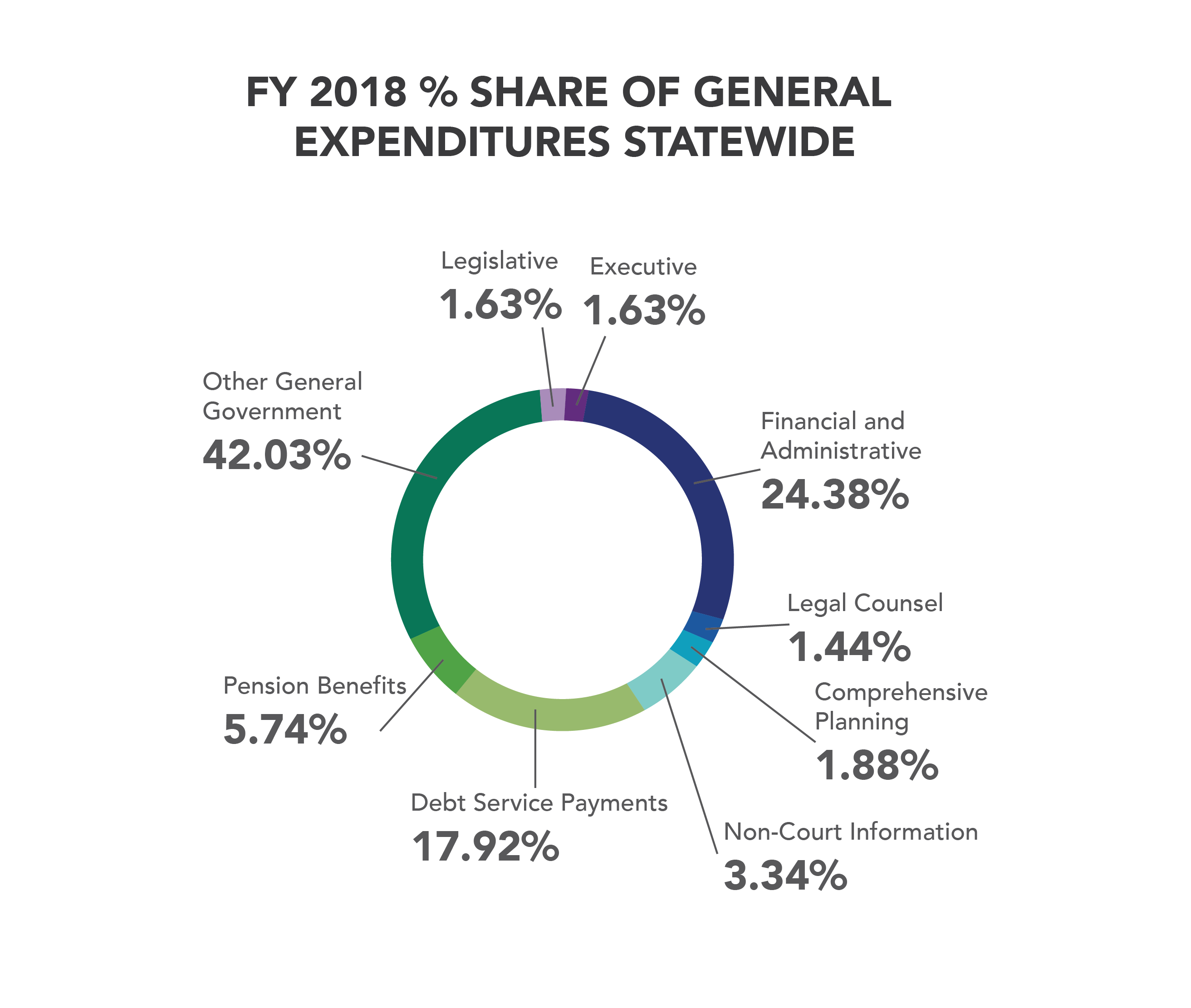 FY2018 Percent Share of General Expenditures statewide-01