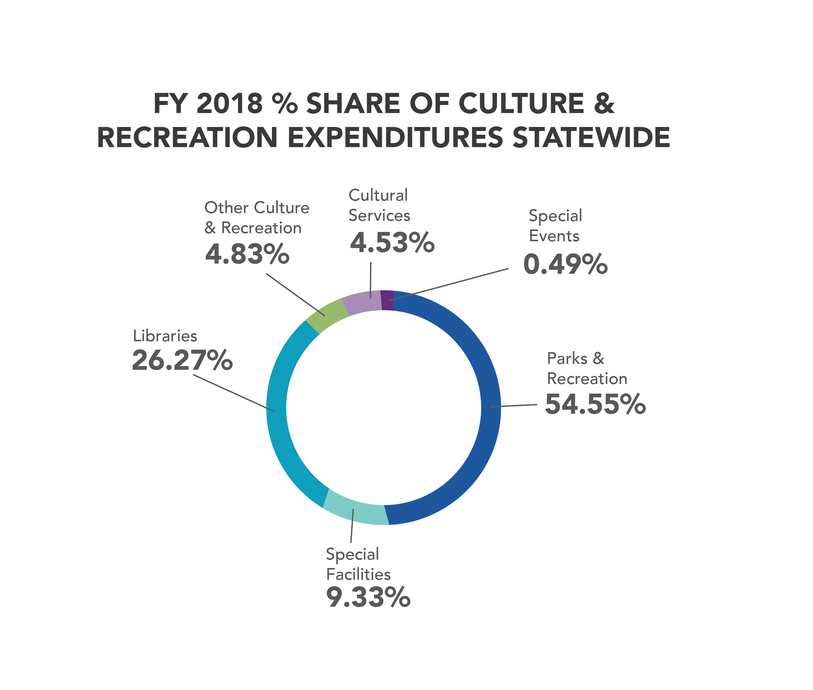 FY2018 Share of culture and rec expend statewide-01