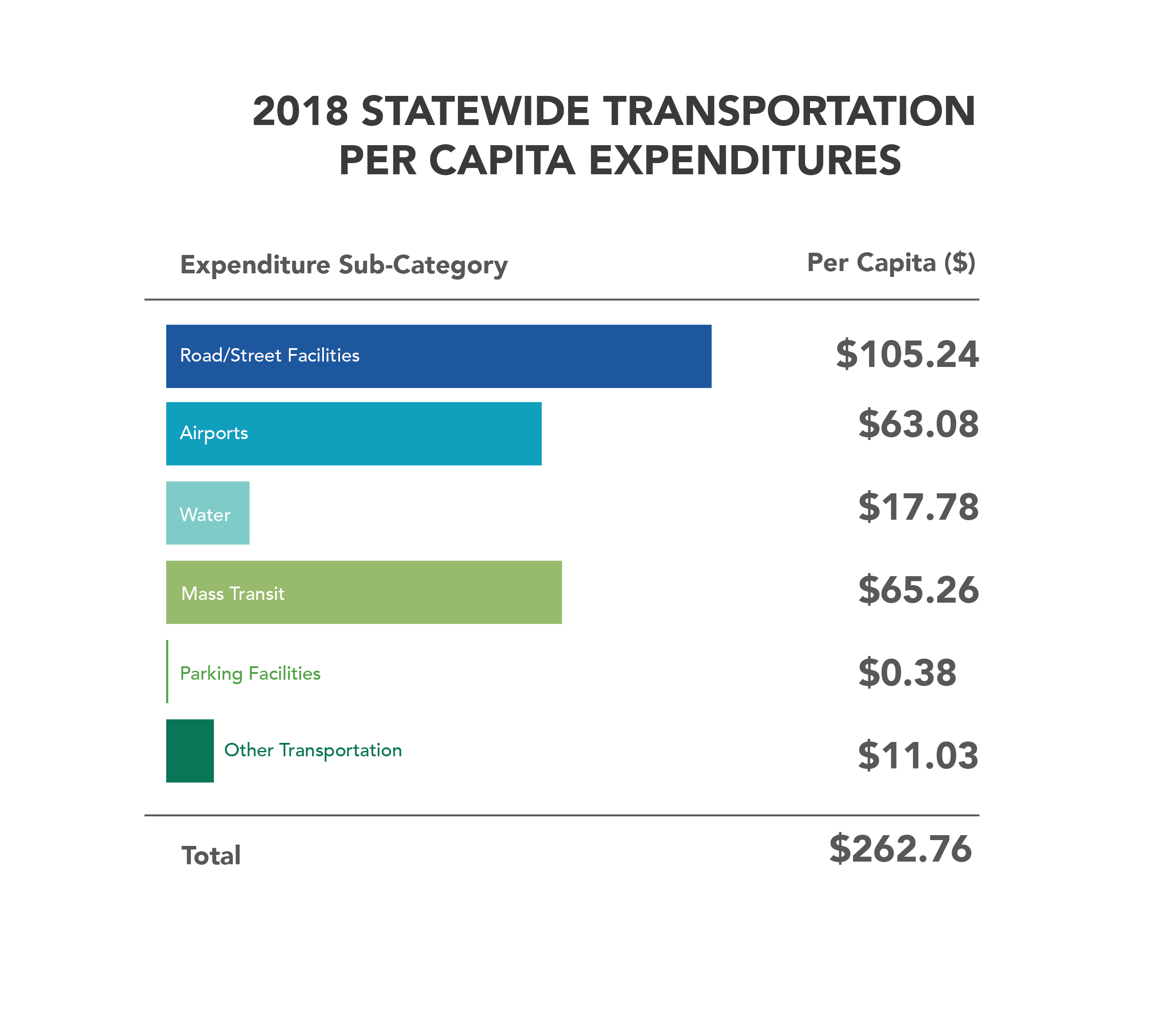 FY2018 Statewide transportation per capita expenditures-01