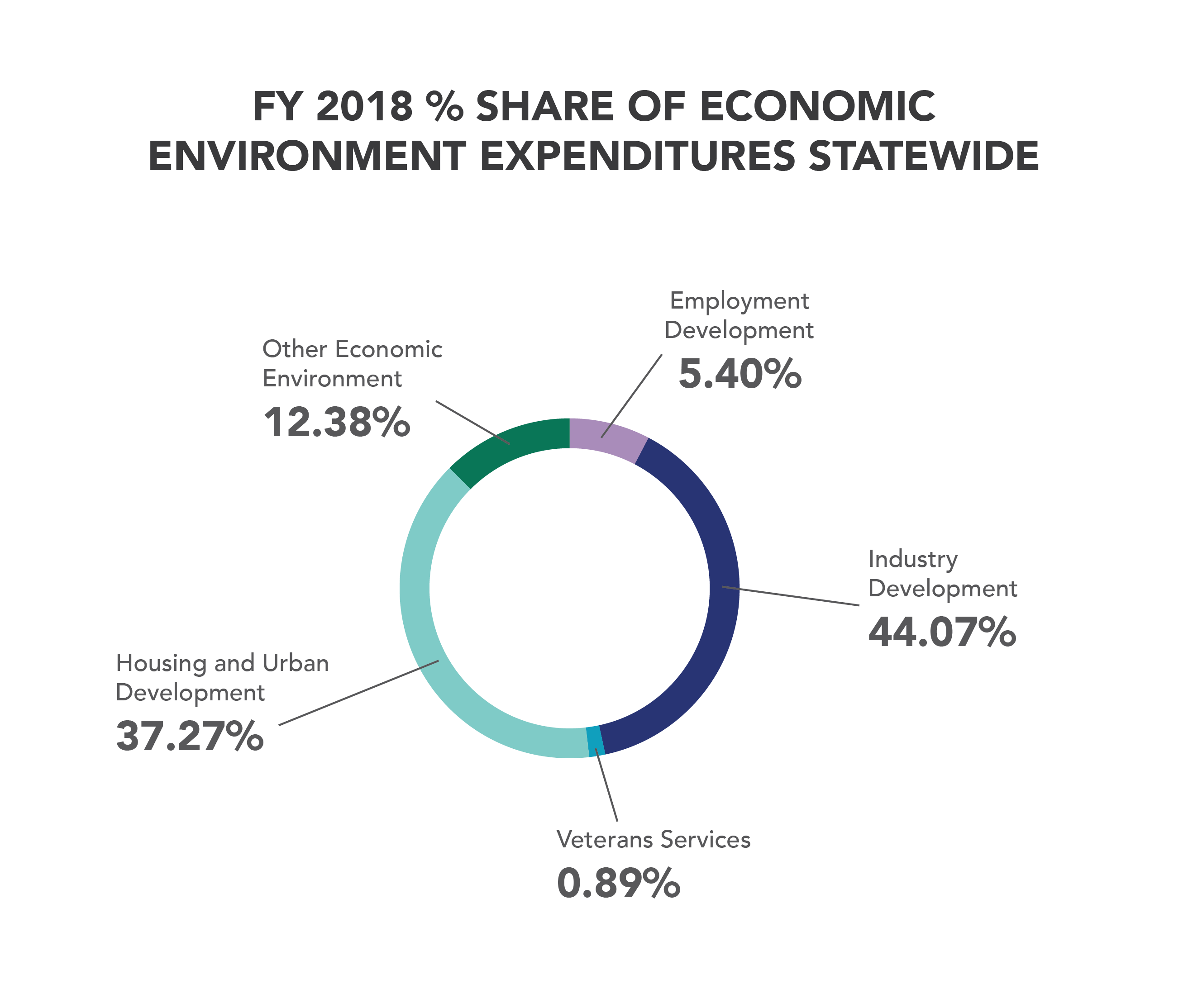 FY2018 percent share of economic environment expenditures statewide-01