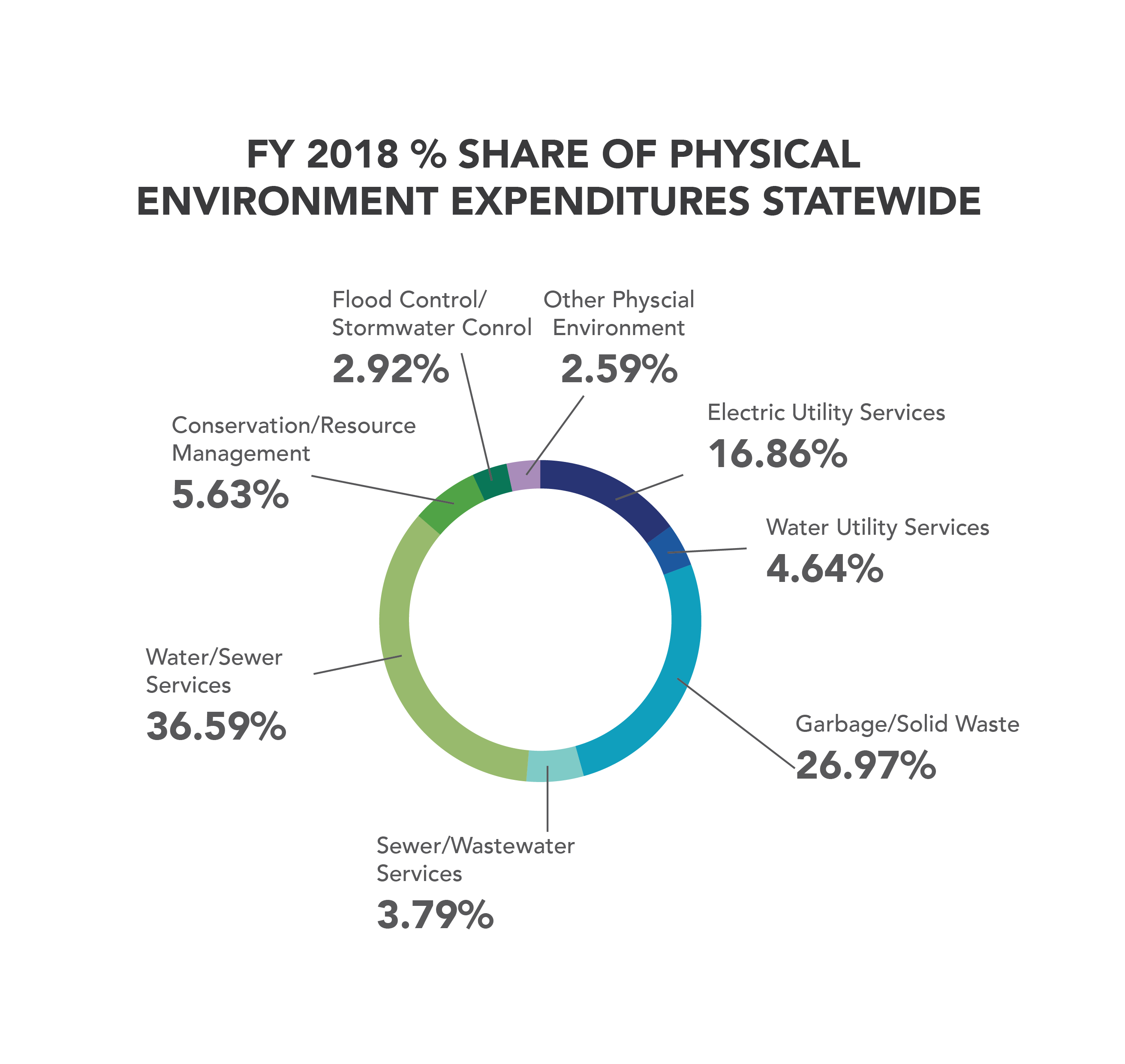 FY2018 percent share of physical environment expenditures statewide-01