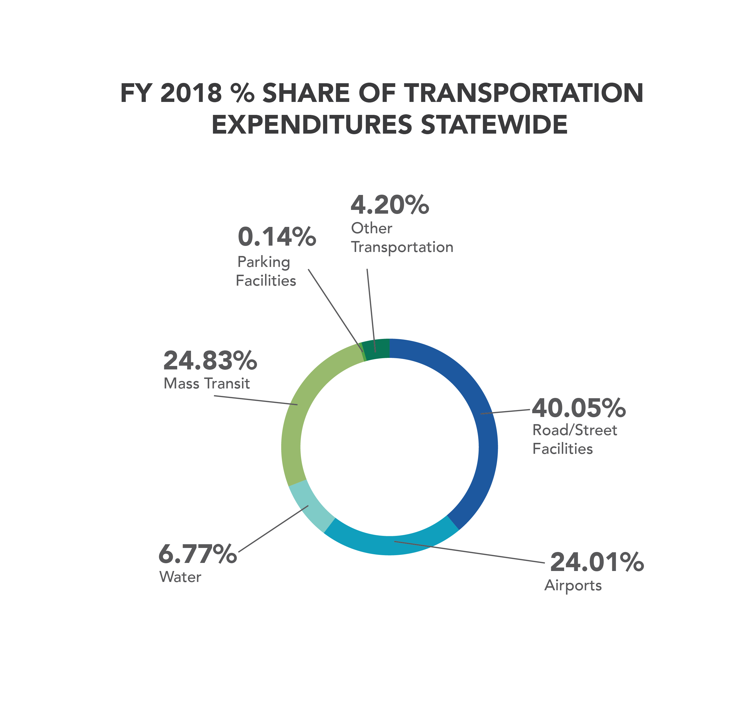 FY2018PercentShareOf TransportationExpenditureStatewide-01